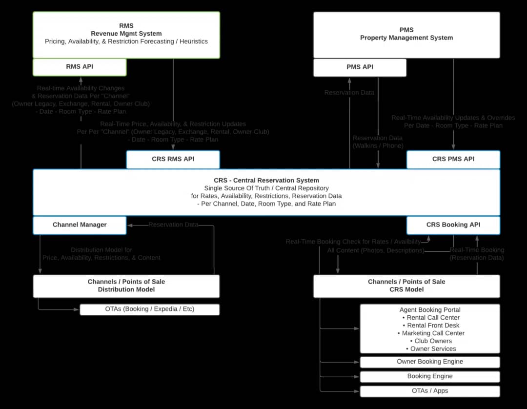 ChannelRUSH Central-Reservation-System-Dashboard